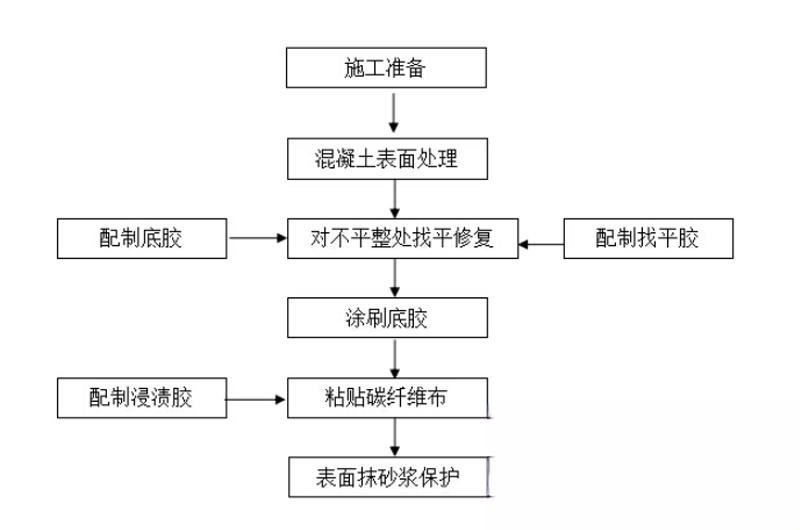 盈江碳纤维加固的优势以及使用方法